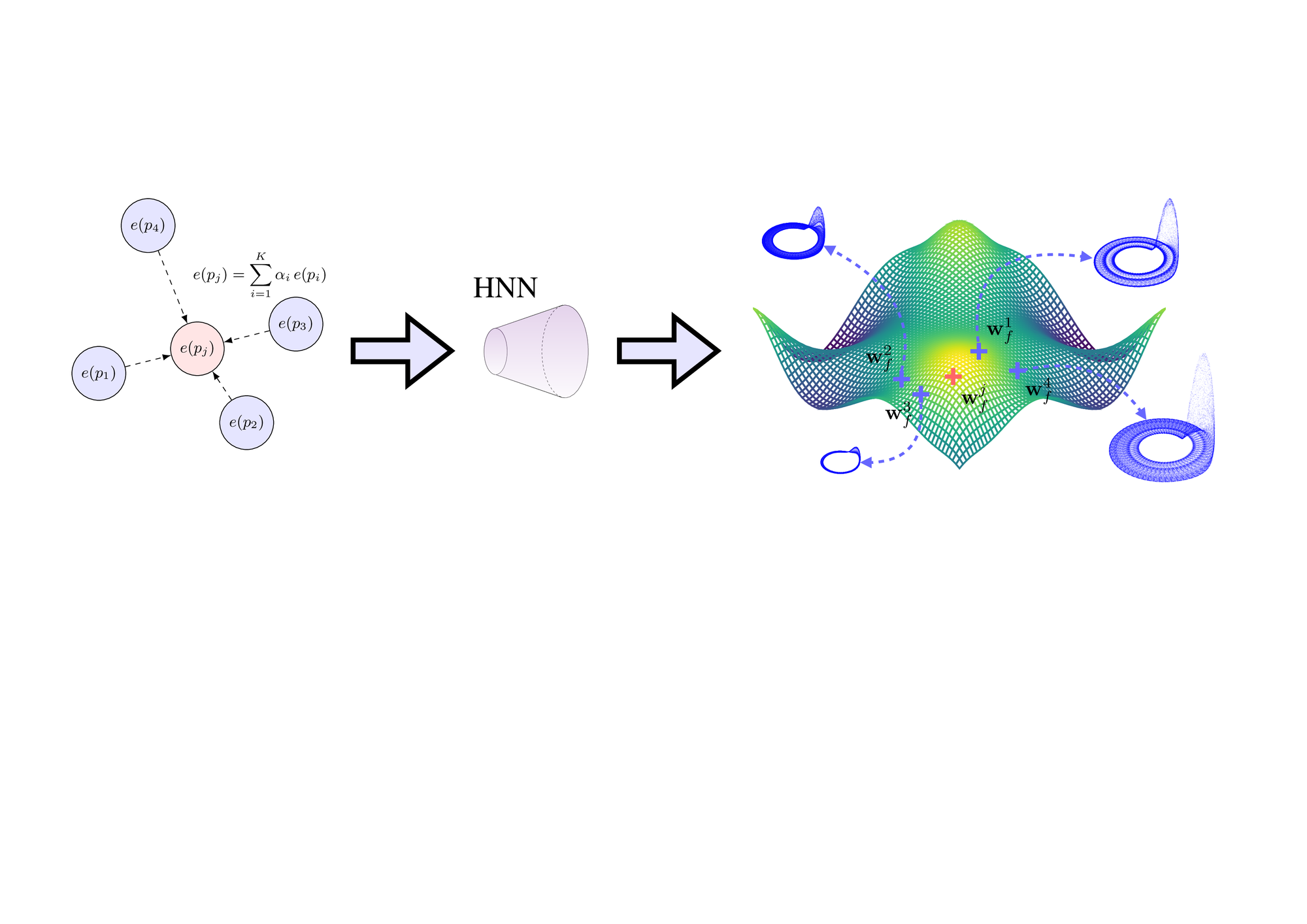 Overview of the three-step modeling process: (1) Linear combination of task embeddings in the shared embedding space; (2) Transformation of the embedding through a hypernetwork to generate corresponding model weights; (3) Nonlinear interpolation in the model (weight) space, which induces interpolation in the resulting phase space dynamics.
This procedure enables smooth transitions across parametric tasks while preserving expressive dynamical behavior.